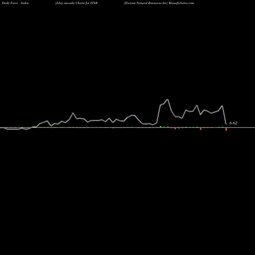 Force Index chart Harvest Natural Resources Inc HNR share NYSE Stock Exchange 