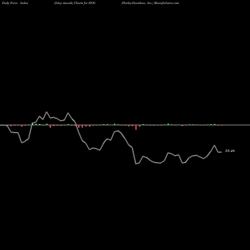 Force Index chart Harley-Davidson, Inc. HOG share NYSE Stock Exchange 