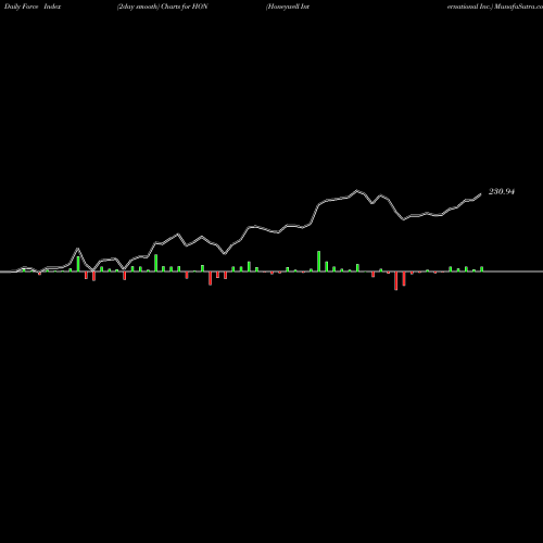 Force Index chart Honeywell International Inc. HON share NYSE Stock Exchange 