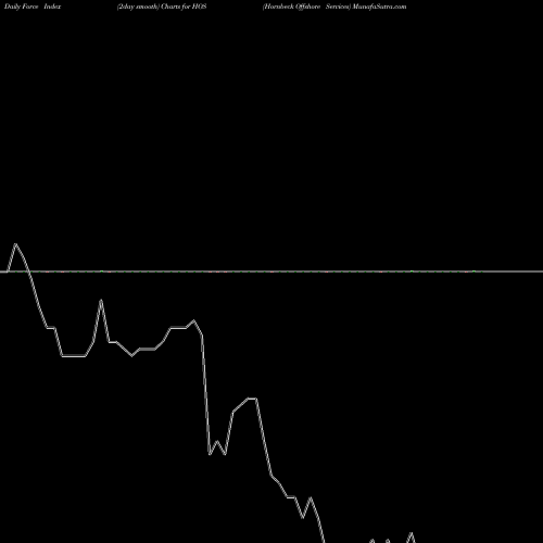 Force Index chart Hornbeck Offshore Services HOS share NYSE Stock Exchange 
