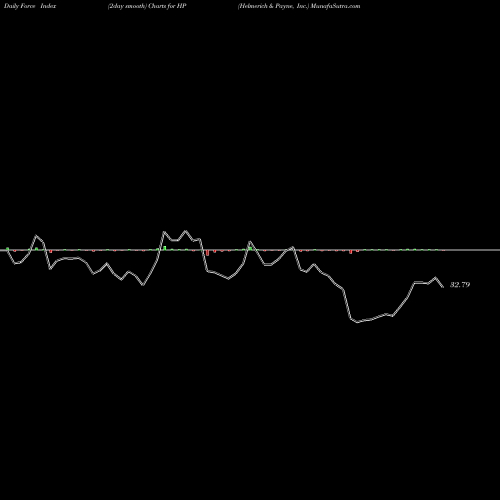 Force Index chart Helmerich & Payne, Inc. HP share NYSE Stock Exchange 