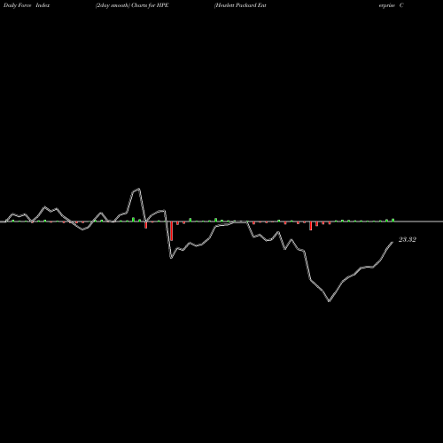 Force Index chart Hewlett Packard Enterprise Company HPE share NYSE Stock Exchange 