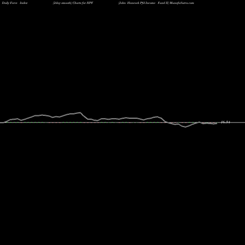 Force Index chart John Hancock Pfd Income Fund II HPF share NYSE Stock Exchange 