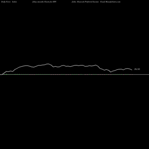 Force Index chart John Hancock Preferred Income Fund HPI share NYSE Stock Exchange 