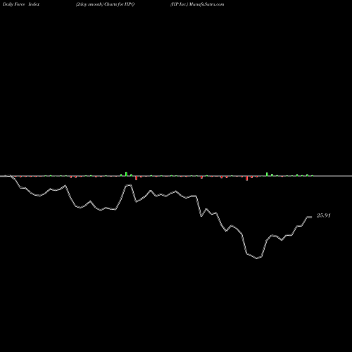 Force Index chart HP Inc. HPQ share NYSE Stock Exchange 