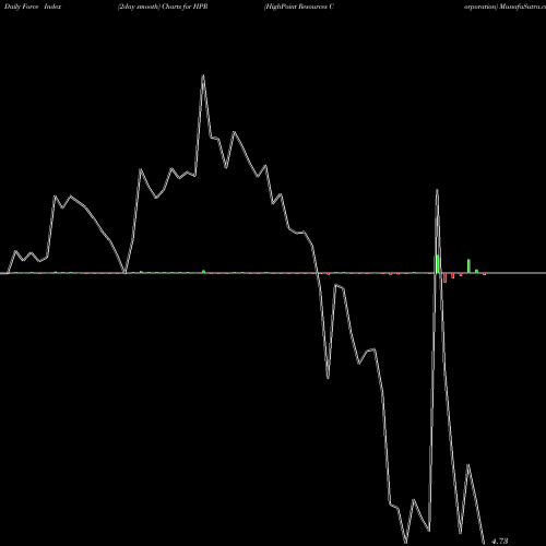 Force Index chart HighPoint Resources Corporation HPR share NYSE Stock Exchange 