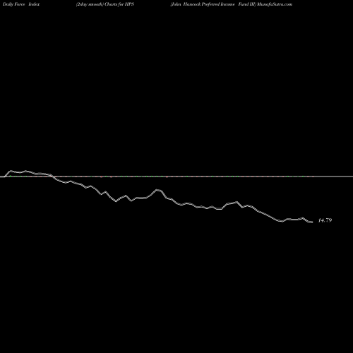 Force Index chart John Hancock Preferred Income Fund III HPS share NYSE Stock Exchange 