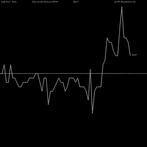 Force Index chart Hpx Corp WT HPX.W share NYSE Stock Exchange 