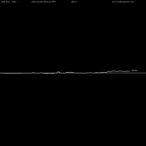 Force Index chart Hpx Corp Cl A HPX share NYSE Stock Exchange 