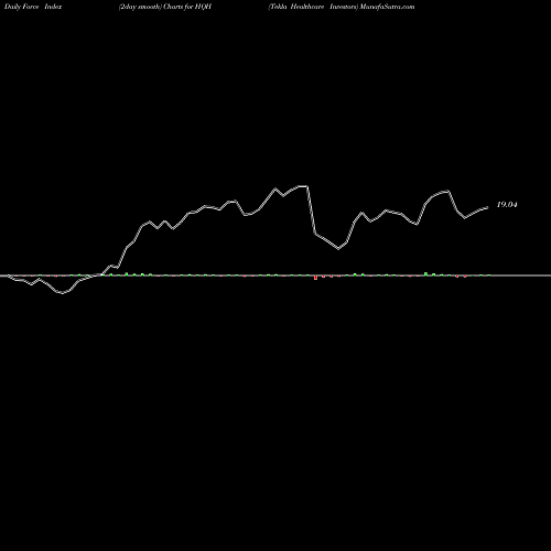 Force Index chart Tekla Healthcare Investors HQH share NYSE Stock Exchange 