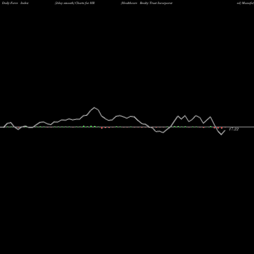 Force Index chart Healthcare Realty Trust Incorporated HR share NYSE Stock Exchange 