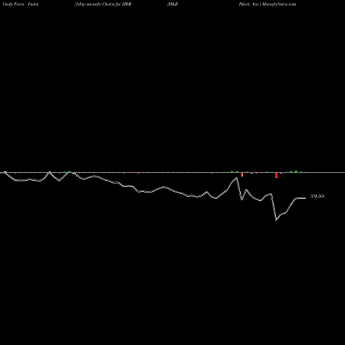 Force Index chart H&R Block, Inc. HRB share NYSE Stock Exchange 