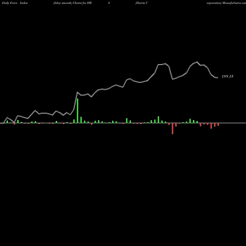 Force Index chart Harris Corporation HRS share NYSE Stock Exchange 
