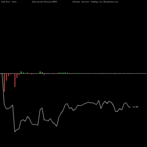 Force Index chart Heritage Insurance Holdings, Inc. HRTG share NYSE Stock Exchange 