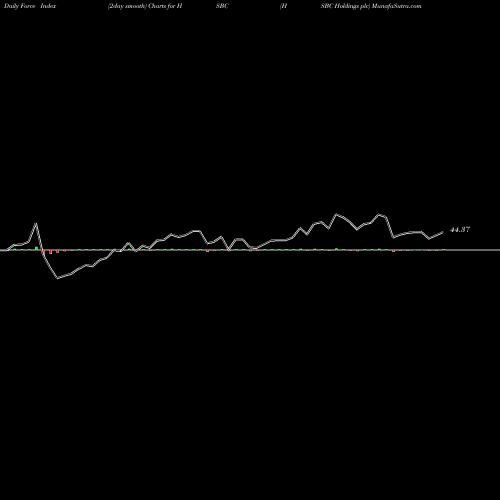 Force Index chart HSBC Holdings Plc HSBC share NYSE Stock Exchange 