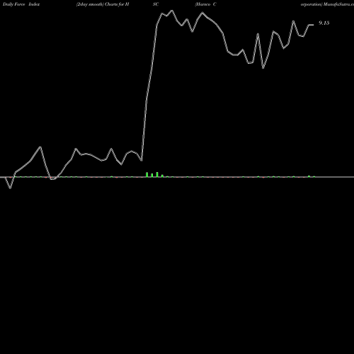 Force Index chart Harsco Corporation HSC share NYSE Stock Exchange 