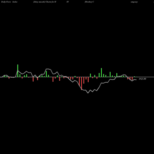 Force Index chart Hershey Company (The) HSY share NYSE Stock Exchange 