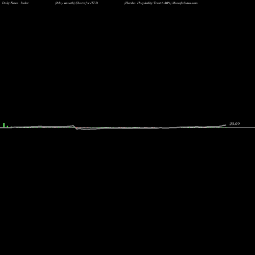 Force Index chart Hersha Hospitality Trust 6.50% HT-D share NYSE Stock Exchange 