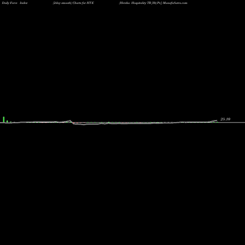 Force Index chart Hersha Hospitality TR [Ht/Pe] HT-E share NYSE Stock Exchange 