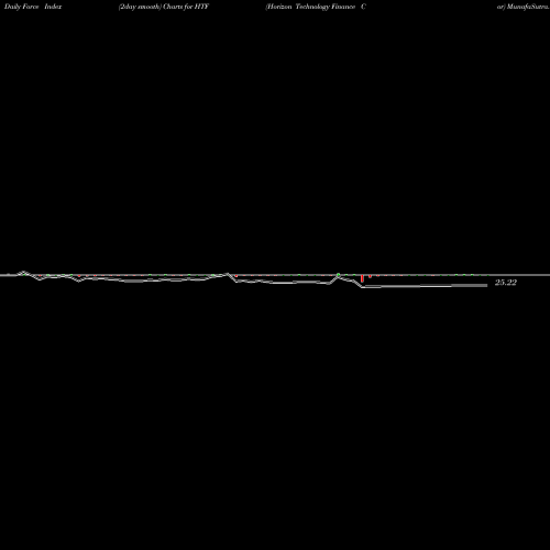 Force Index chart Horizon Technology Finance Cor HTF share NYSE Stock Exchange 