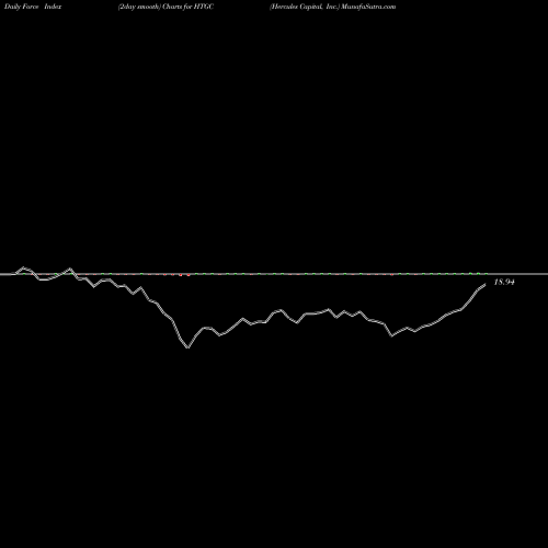 Force Index chart Hercules Capital, Inc. HTGC share NYSE Stock Exchange 