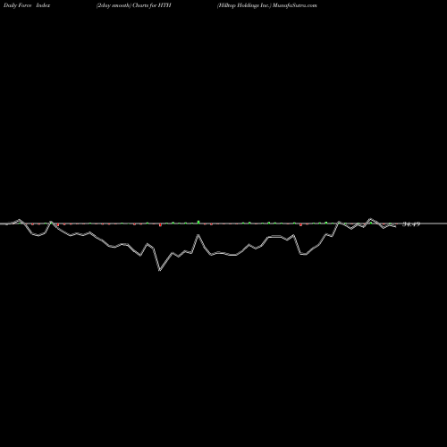 Force Index chart Hilltop Holdings Inc. HTH share NYSE Stock Exchange 