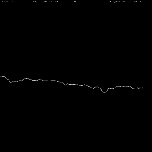 Force Index chart Hyperion Brookfield Total Return Fund HTR share NYSE Stock Exchange 