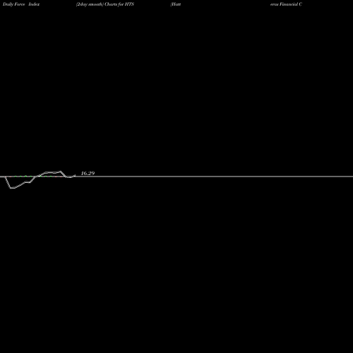 Force Index chart Hatteras Financial Corp HTS share NYSE Stock Exchange 
