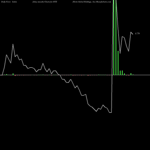 Force Index chart Hertz Global Holdings, Inc HTZ share NYSE Stock Exchange 