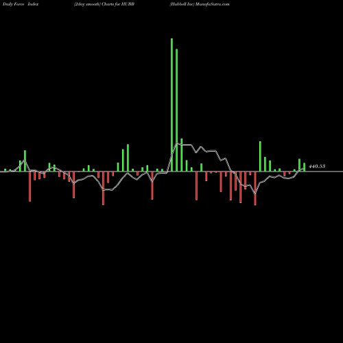 Force Index chart Hubbell Inc HUBB share NYSE Stock Exchange 