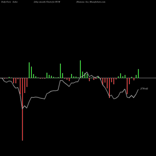 Force Index chart Humana Inc. HUM share NYSE Stock Exchange 