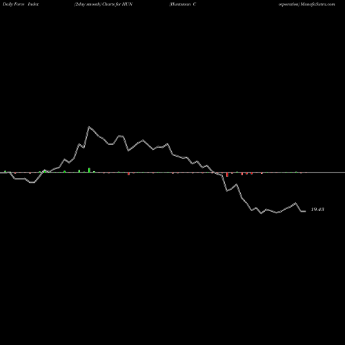 Force Index chart Huntsman Corporation HUN share NYSE Stock Exchange 