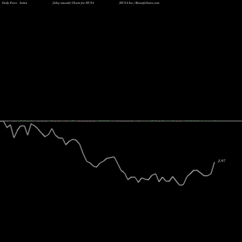 Force Index chart HUYA Inc. HUYA share NYSE Stock Exchange 