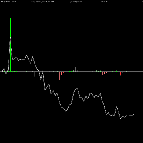 Force Index chart Haverty Furniture Companies, Inc. HVT.A share NYSE Stock Exchange 