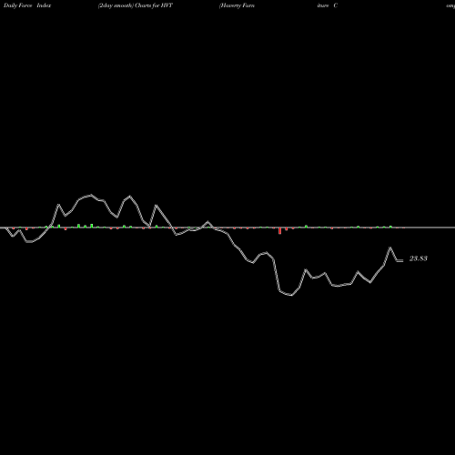 Force Index chart Haverty Furniture Companies, Inc. HVT share NYSE Stock Exchange 