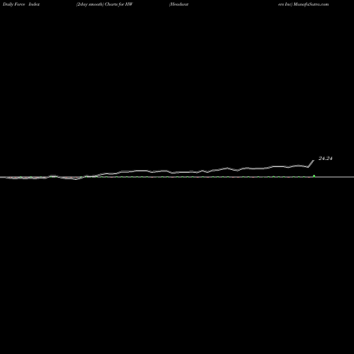 Force Index chart Headwaters Inc HW share NYSE Stock Exchange 