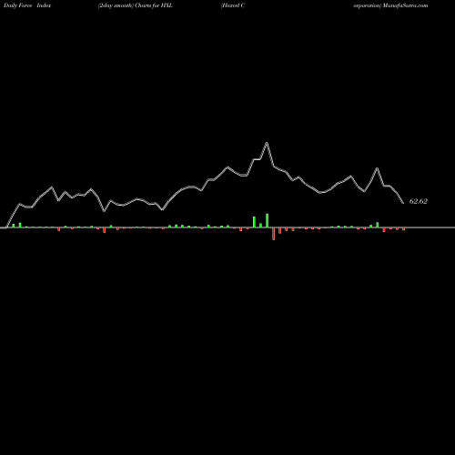 Force Index chart Hexcel Corporation HXL share NYSE Stock Exchange 