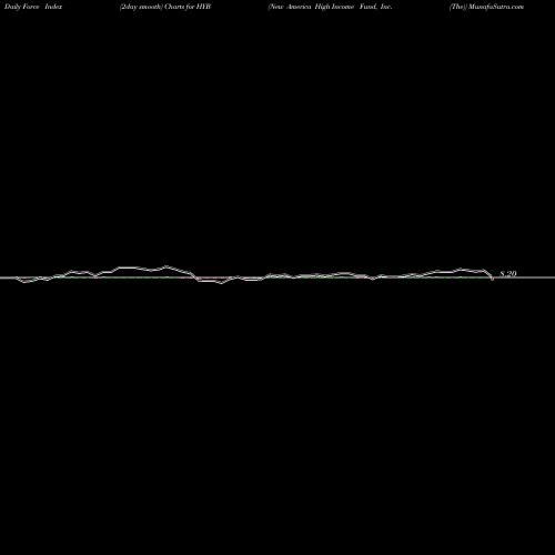 Force Index chart New America High Income Fund, Inc. (The) HYB share NYSE Stock Exchange 