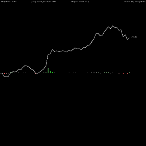 Force Index chart Halyard Health Inc. Common Sto HYH share NYSE Stock Exchange 