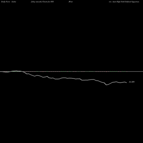 Force Index chart Western Asset High Yield Defined Opportunity Fund Inc. HYI share NYSE Stock Exchange 