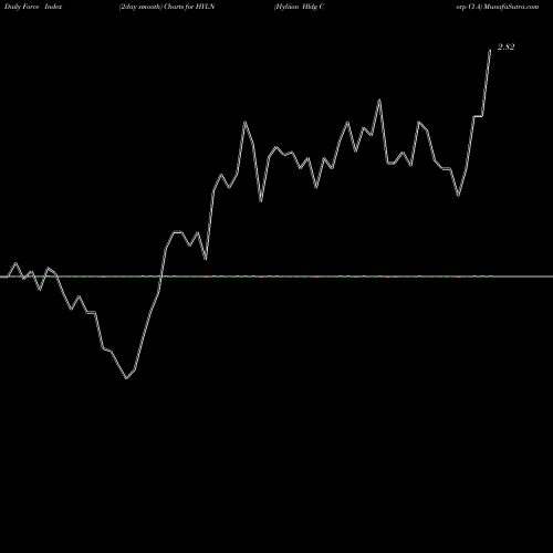Force Index chart Hyliion Hldg Corp Cl A HYLN share NYSE Stock Exchange 