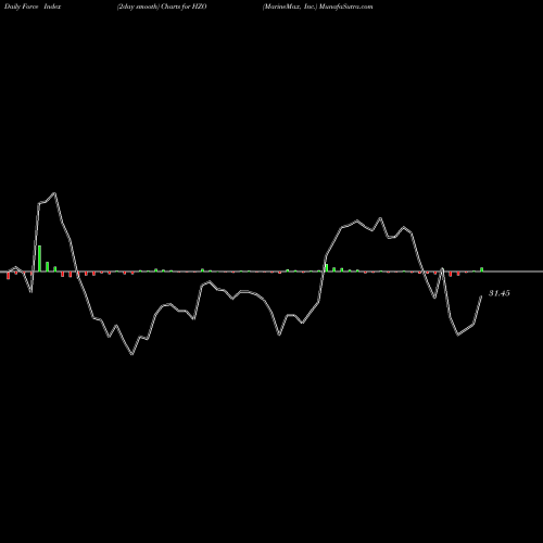 Force Index chart MarineMax, Inc. HZO share NYSE Stock Exchange 