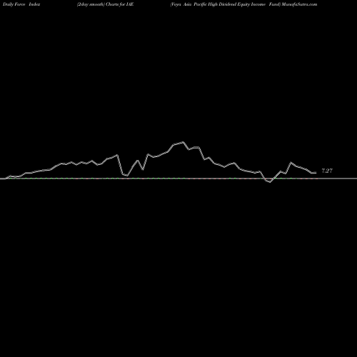 Force Index chart Voya Asia Pacific High Dividend Equity Income Fund IAE share NYSE Stock Exchange 