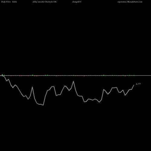 Force Index chart Iamgold Corporation IAG share NYSE Stock Exchange 