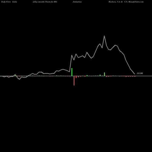Force Index chart Industrias Bachoco, S.A. De C.V. IBA share NYSE Stock Exchange 