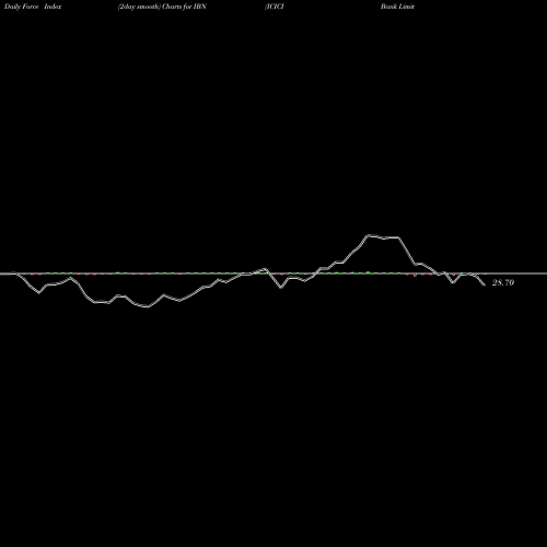 Force Index chart ICICI Bank Limited IBN share NYSE Stock Exchange 