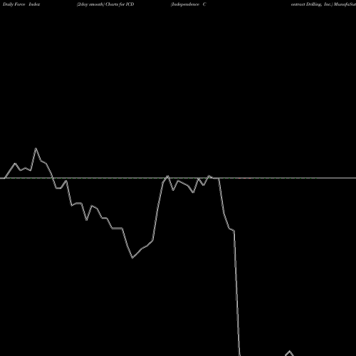 Force Index chart Independence Contract Drilling, Inc. ICD share NYSE Stock Exchange 