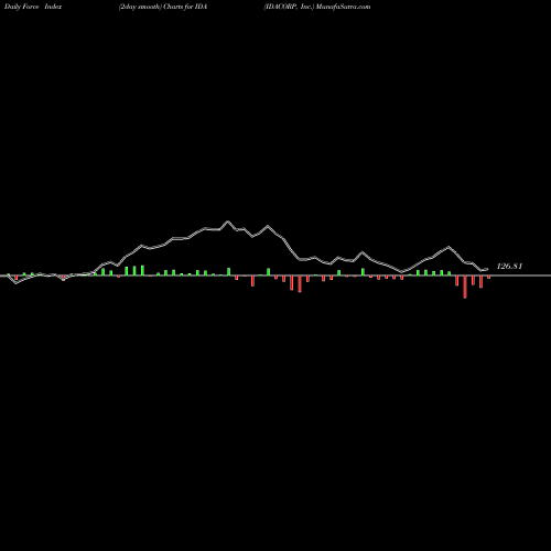 Force Index chart IDACORP, Inc. IDA share NYSE Stock Exchange 