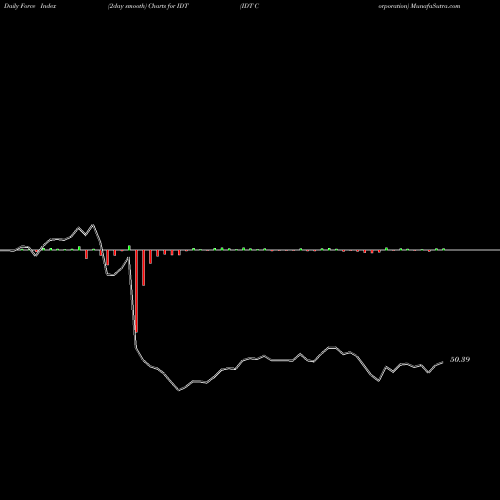 Force Index chart IDT Corporation IDT share NYSE Stock Exchange 
