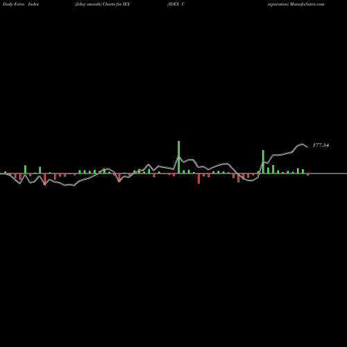 Force Index chart IDEX Corporation IEX share NYSE Stock Exchange 